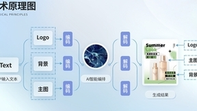 美图公司AIGC落地B端新场景，“AI海报”进一步提升设计效率