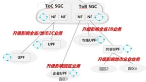 浙江移动、青海移动携手华为完成全国首个5GC无损升级试点