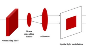 微美全息开发非线性光学处理的全息算法