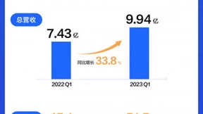 知乎2023年Q1财报：营收9.94亿 同比增长33.8%