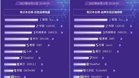 京东618赛程过半 联想、华硕成为品类日游戏本自营品牌销量榜冠亚军