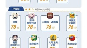 20款游戏未成年防沉迷权威测评：王者荣耀95分最高