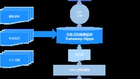 星环科技分布式向量数据库Transwarp Hippo正式发布