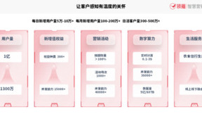厚植客户经营强根基 构筑商业银行持续数字化营销新范式