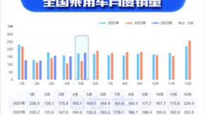 易车解读5月车市，自主销量向占比过半发起冲刺