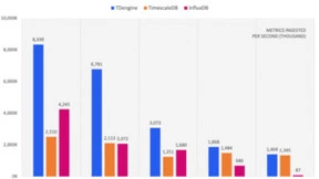 IoT场景时序数据库性能对比报告出炉,TDengine 远超 InfluxDB & Timescal