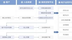 法大大如何助力地产行业实现数智化“突围”？