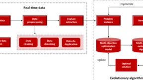 微美全息推出智能决策新利器,开发实时数据驱动多目标进化算法