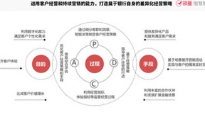 银行客户经营虽难必行，数字化营销迈向精细化管理