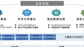 研产供销数据一体化，袋鼠云助力汽车企业数据开发治理