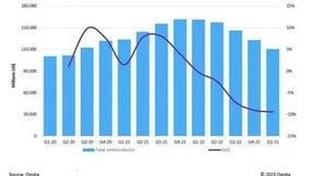Omdia：半导体市场的下行态势延续至第五季度