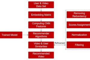 微美全息开发基于多模态深度学习技术优化视频个性化推荐系统