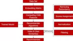 微美全息开发基于多模态深度学习技术优化视频个性化推荐系统