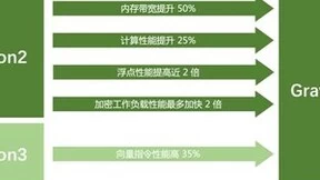 亚马逊云科技推出两款由自研芯片Graviton3E支持的全新实例