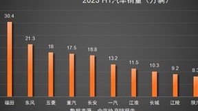 福田汽车：上半年销量超30万辆，产销双增推动业绩领先