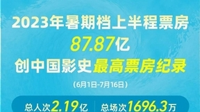 电影暑期档票房持续攀升，ALPD激光光源领跑影院放映市场