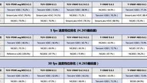 MSU世界视频编码器大赛放榜 腾讯编码器斩获全场最佳