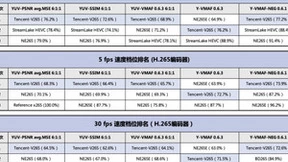 MSU世界视频编码器大赛放榜 腾讯编码器斩获全场最佳