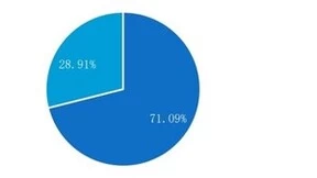 中国服务机器人市场增长领跑全球，奥比中光在这个赛道市占率超七成