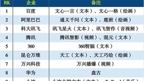 剪映智影万兴播爆等创新力突出 字节跳动腾讯万兴科技等上榜AIGC企业TOP30