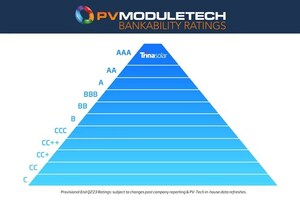 天合光能二季度再获PV ModuleTech组件可融资性最高评级