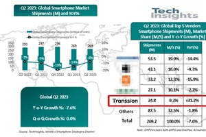 TechInsights：2023年Q2，传音首次跻身全球智能手机厂商Top 5