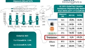 TechInsights：2023年Q2，传音首次跻身全球智能手机厂商Top 5