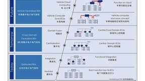 做博世、大众没做到的事，中国企业如何量产域融合电子电气架构