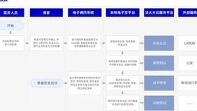 无纸化+数字化，法大大双轮驱动提升就医体验