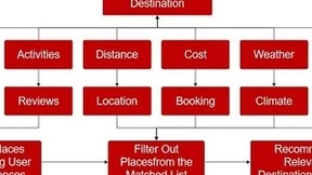 微美全息开发基于大数据分析模型的智能旅游推荐系统