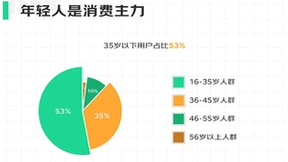 35岁以下年轻用户占比超5成 京东趣味图鉴揭示折叠屏消费新趋势