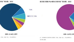 中国PLM市场，数码大方逆势增长，市场占有率创新高！