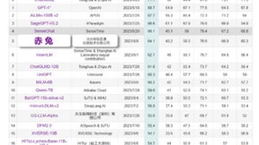 容联云赤兔大模型在大模型评测榜单 C-Eval 上位居前六