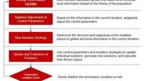 微美全息提出ALBSA算法可用于多行业实践实现最佳结果