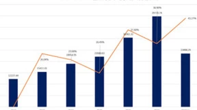 鼎阳科技2023H1营收净利双增长 射频微波产品同比增长126.45%