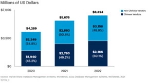 DolphinDB入选Gartner《中国数据库市场指南》代表厂商