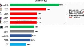 再造小折叠新标杆，OPPO官宣Find N3 Flip，携手舒淇开启优雅美学