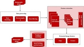 微美全息布局基于深度学习的非线性全息图像修复技术，提升全息图像的可视化效果