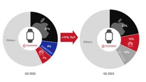 2023全球智能手表最新出货量发布，华为销量暴涨，苹果首次跌破800万台