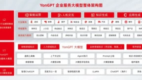 大模型走深向实，YonGPT加速企业智能化应用落地