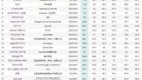 C-Eval中文大模型最新榜单发布，云天励飞居榜首