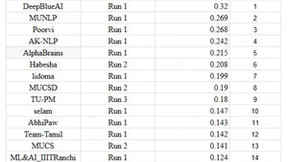 6项世界第一！深兰科技在RANLP 2023大赛上共斩获11项大奖