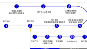 解决方案｜法大大电子签加速证券业“数字革命”