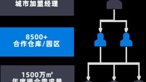 存量时代如何盘活物流资产