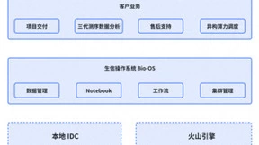 人力成本降低40%，火山引擎Bio-OS助力希望组三代测序数据分析服务