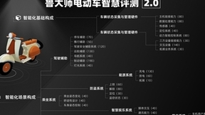 鲁大师电动车智能化测评报告第二十二期：电自市场开“卷”，九号MMAX110扩大优势