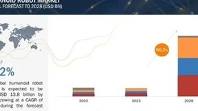 戴盟机器人完成数千万天使轮融资：外形仿人不是目的，“心灵手巧”创造价值