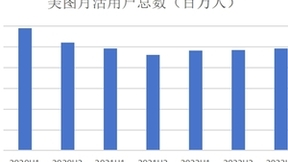 深耕AI，美图公司产品飞轮循环加速