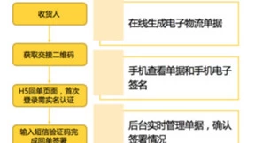 解决方案丨法大大电子签，让采购管理更高效、更智能