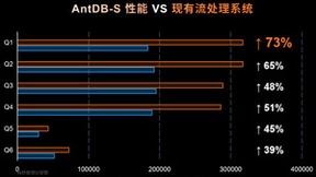 多模态 多引擎 超融合 新生态！2023亚信科技AntDB数据库8.0产品发布